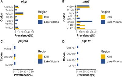 Limited genetic variations of the Rh5-CyRPA-Ripr invasion complex in Plasmodium falciparum parasite population in selected malaria-endemic regions, Kenya